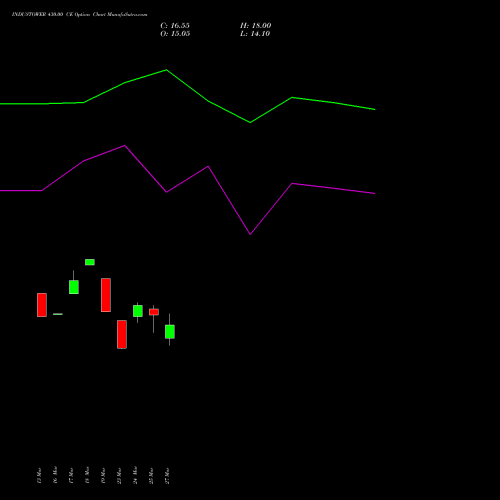 INDUSTOWER 430.00 CE (CALL) 28 April 2026 options price chart analysis Indus Towers Limited 