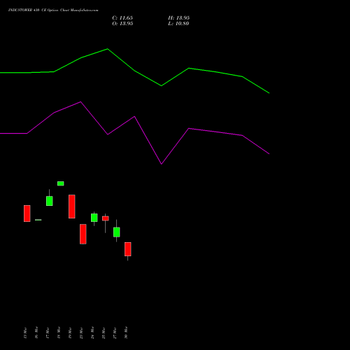 INDUSTOWER 430 CE (CALL) 28 April 2026 options price chart analysis Indus Towers Limited 