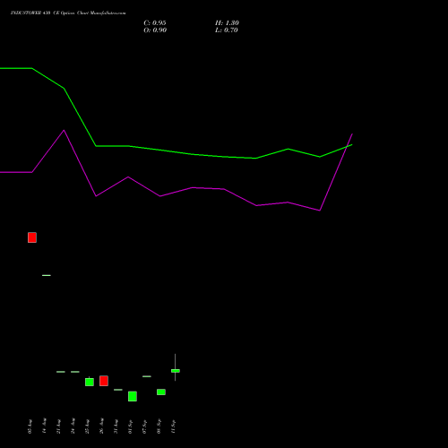 INDUSTOWER 430 CE (CALL) 29 September 2026 options price chart analysis Indus Towers Limited 