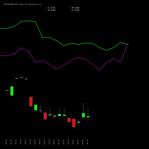 Live INDUSTOWER 435 CE (CALL) 30 December 2025 options price chart analysis Indus Towers Limited 