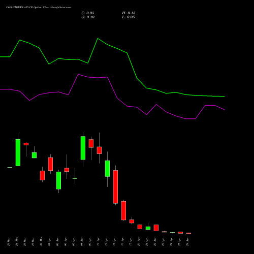 INDUSTOWER 435 CE (CALL) 28 April 2026 options price chart analysis Indus Towers Limited 