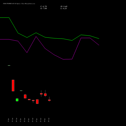 INDUSTOWER 435 CE (CALL) 26 May 2026 options price chart analysis Indus Towers Limited 