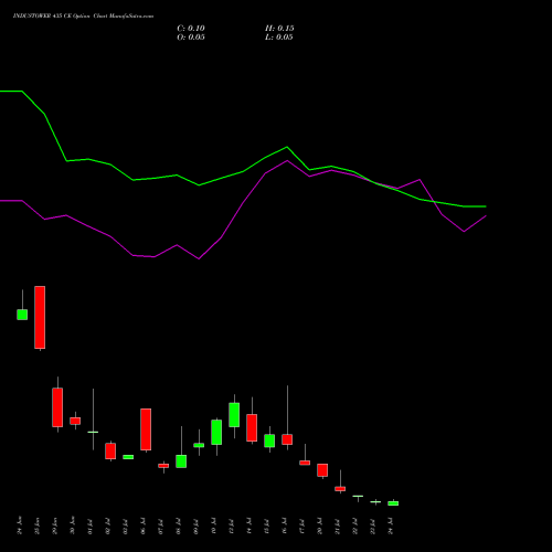 INDUSTOWER 435 CE (CALL) 28 July 2026 options price chart analysis Indus Towers Limited 