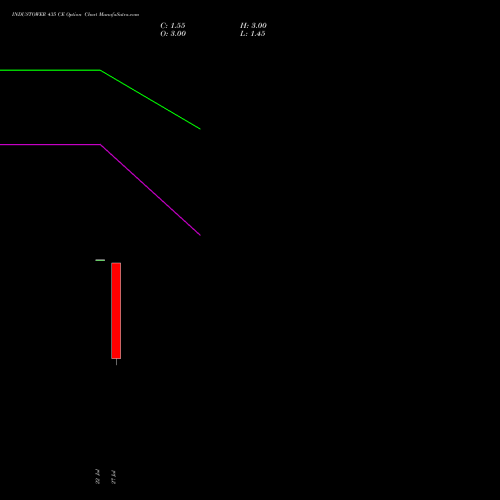 INDUSTOWER 435 CE (CALL) 25 August 2026 options price chart analysis Indus Towers Limited 
