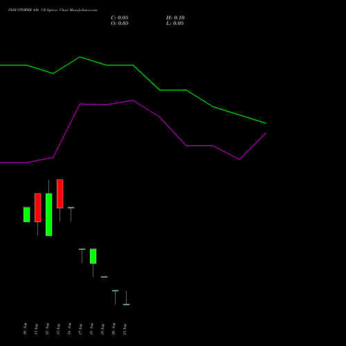 INDUSTOWER 436 CE (CALL) 25 August 2026 options price chart analysis Indus Towers Limited 