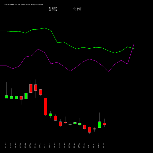 Live INDUSTOWER 440 CE (CALL) 30 December 2025 options price chart analysis Indus Towers Limited 