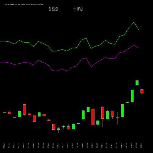 INDUSTOWER 440 CE (CALL) 24 February 2026 options price chart analysis Indus Towers Limited 