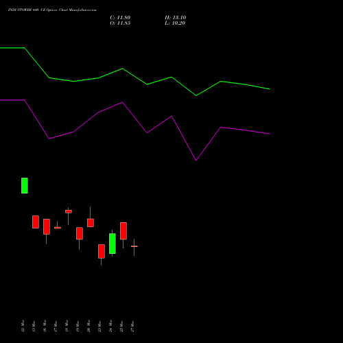 INDUSTOWER 440 CE (CALL) 28 April 2026 options price chart analysis Indus Towers Limited 
