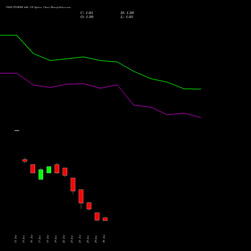INDUSTOWER 440 CE (CALL) 28 July 2026 options price chart analysis Indus Towers Limited 