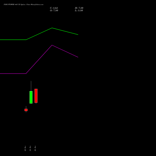 INDUSTOWER 445 CE (CALL) 27 January 2026 options price chart analysis Indus Towers Limited 