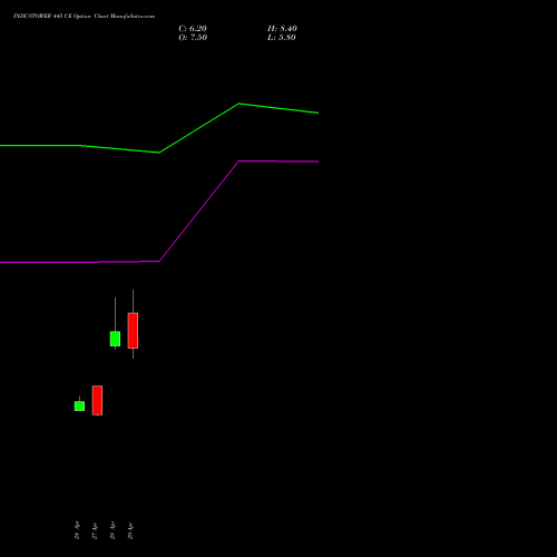 INDUSTOWER 445 CE (CALL) 26 May 2026 options price chart analysis Indus Towers Limited 