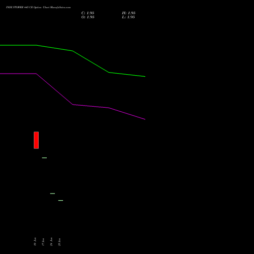 INDUSTOWER 445 CE (CALL) 28 July 2026 options price chart analysis Indus Towers Limited 