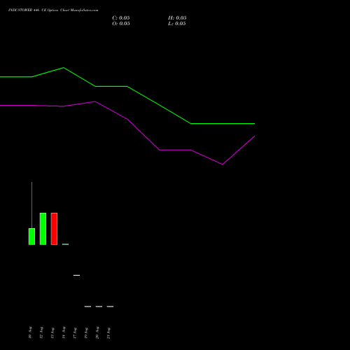 INDUSTOWER 446 CE (CALL) 25 August 2026 options price chart analysis Indus Towers Limited 