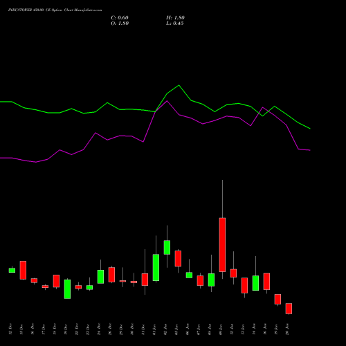 INDUSTOWER 450.00 CE (CALL) 27 January 2026 options price chart analysis Indus Towers Limited 