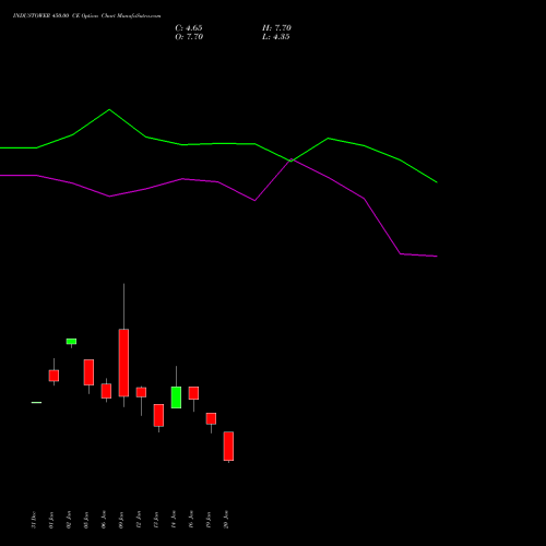 INDUSTOWER 450.00 CE (CALL) 24 February 2026 options price chart analysis Indus Towers Limited 