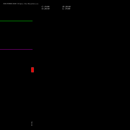 INDUSTOWER 450.00 CE (CALL) 28 April 2026 options price chart analysis Indus Towers Limited 