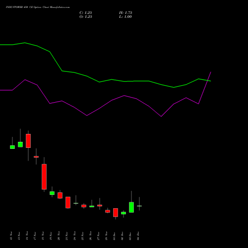 Live INDUSTOWER 450 CE (CALL) 30 December 2025 options price chart analysis Indus Towers Limited 