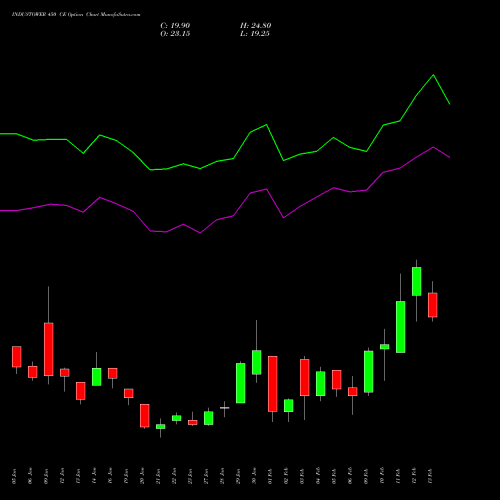INDUSTOWER 450 CE (CALL) 24 February 2026 options price chart analysis Indus Towers Limited 