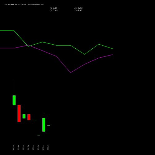 INDUSTOWER 450 CE (CALL) 27 October 2026 options price chart analysis Indus Towers Limited 