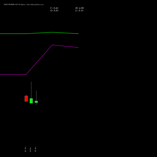 INDUSTOWER 455 CE (CALL) 27 January 2026 options price chart analysis Indus Towers Limited 