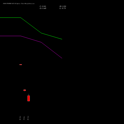 INDUSTOWER 455 CE (CALL) 24 February 2026 options price chart analysis Indus Towers Limited 