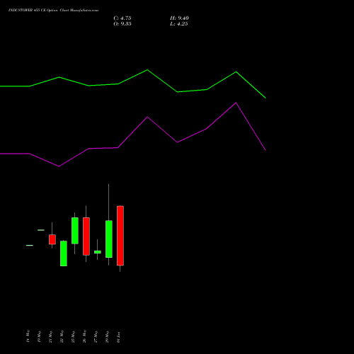 INDUSTOWER 455 CE (CALL) 30 June 2026 options price chart analysis Indus Towers Limited 