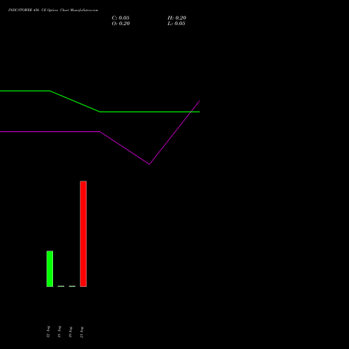 INDUSTOWER 456 CE (CALL) 25 August 2026 options price chart analysis Indus Towers Limited 