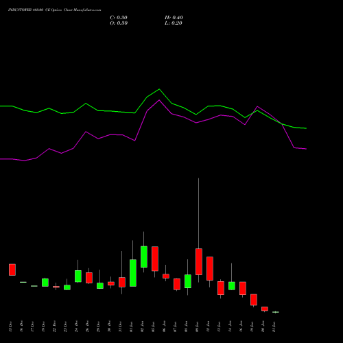 INDUSTOWER 460.00 CE (CALL) 27 January 2026 options price chart analysis Indus Towers Limited 