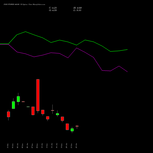 INDUSTOWER 460.00 CE (CALL) 24 February 2026 options price chart analysis Indus Towers Limited 
