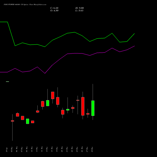 INDUSTOWER 460.00 CE (CALL) 30 June 2026 options price chart analysis Indus Towers Limited 