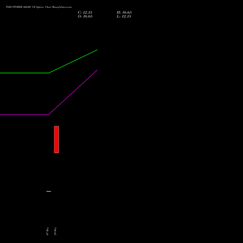 INDUSTOWER 460.00 CE (CALL) 28 July 2026 options price chart analysis Indus Towers Limited 