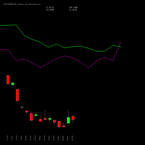 Live INDUSTOWER 460 CE (CALL) 30 December 2025 options price chart analysis Indus Towers Limited 