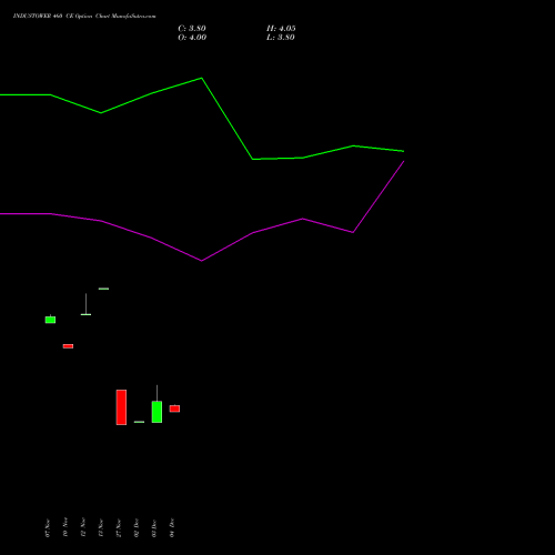 Live INDUSTOWER 460 CE (CALL) 27 January 2026 options price chart analysis Indus Towers Limited 