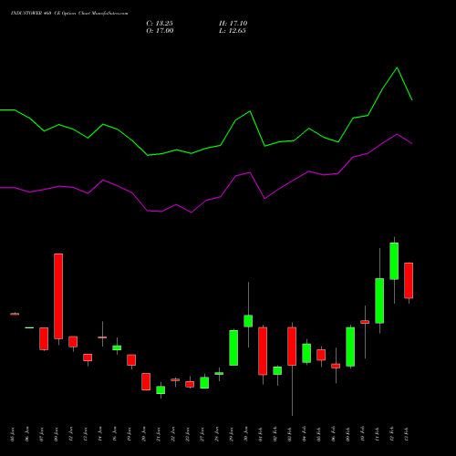 INDUSTOWER 460 CE (CALL) 24 February 2026 options price chart analysis Indus Towers Limited 
