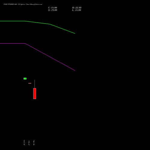 INDUSTOWER 460 CE (CALL) 28 April 2026 options price chart analysis Indus Towers Limited 
