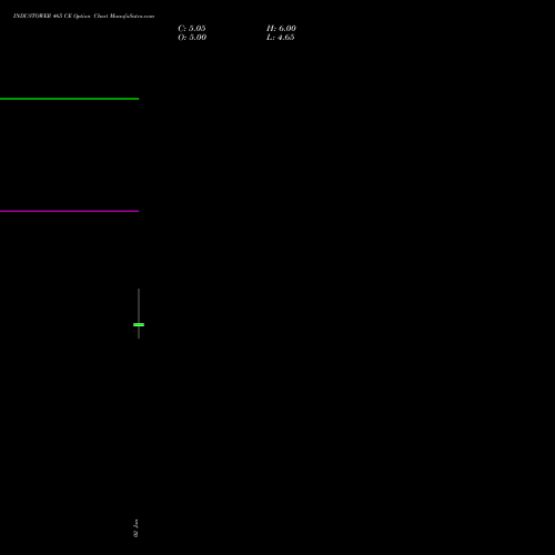 INDUSTOWER 465 CE (CALL) 27 January 2026 options price chart analysis Indus Towers Limited 