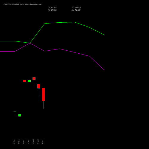 INDUSTOWER 465 CE (CALL) 30 March 2026 options price chart analysis Indus Towers Limited 