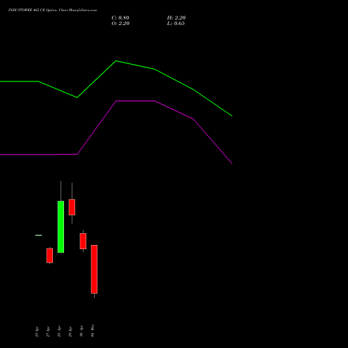 INDUSTOWER 465 CE (CALL) 26 May 2026 options price chart analysis Indus Towers Limited 