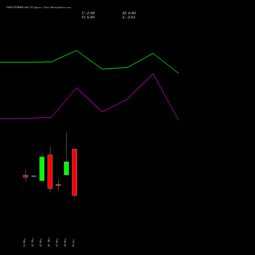INDUSTOWER 465 CE (CALL) 30 June 2026 options price chart analysis Indus Towers Limited 