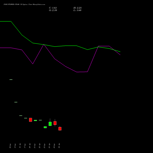 INDUSTOWER 470.00 CE (CALL) 26 May 2026 options price chart analysis Indus Towers Limited 