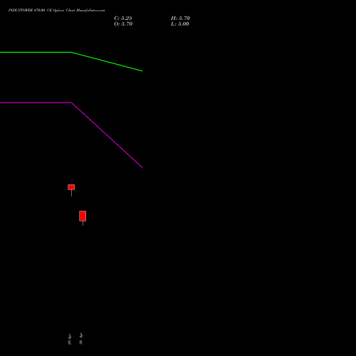 INDUSTOWER 470.00 CE (CALL) 30 June 2026 options price chart analysis Indus Towers Limited 