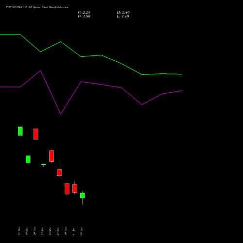 INDUSTOWER 470 CE (CALL) 28 April 2026 options price chart analysis Indus Towers Limited 