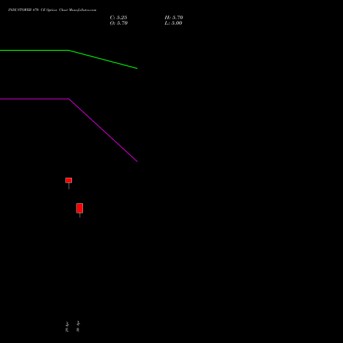 INDUSTOWER 470 CE (CALL) 30 June 2026 options price chart analysis Indus Towers Limited 
