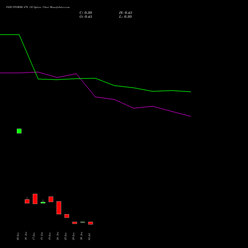 INDUSTOWER 470 CE (CALL) 28 July 2026 options price chart analysis Indus Towers Limited 