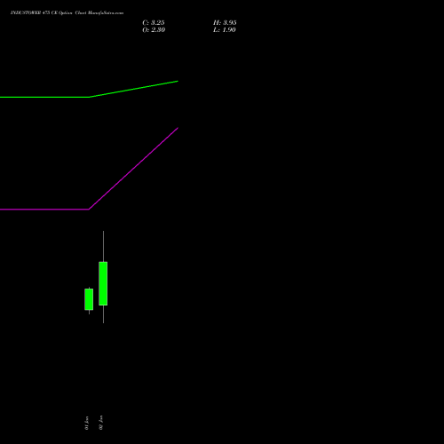 INDUSTOWER 475 CE (CALL) 27 January 2026 options price chart analysis Indus Towers Limited 