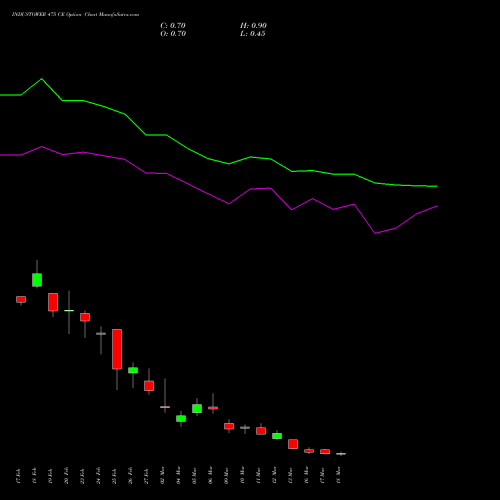 INDUSTOWER 475 CE (CALL) 30 March 2026 options price chart analysis Indus Towers Limited 