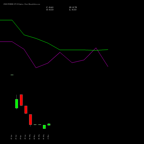 INDUSTOWER 475 CE (CALL) 26 May 2026 options price chart analysis Indus Towers Limited 