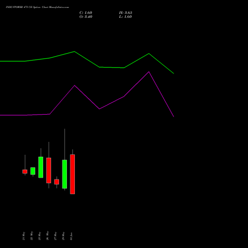INDUSTOWER 475 CE (CALL) 30 June 2026 options price chart analysis Indus Towers Limited 