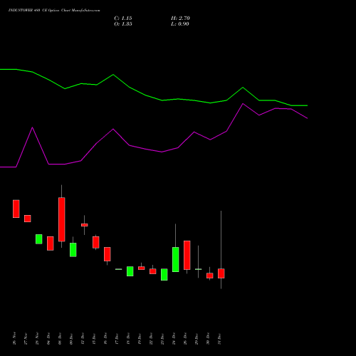 INDUSTOWER 480 CE (CALL) 27 January 2026 options price chart analysis Indus Towers Limited 
