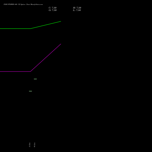 INDUSTOWER 480 CE (CALL) 24 February 2026 options price chart analysis Indus Towers Limited 